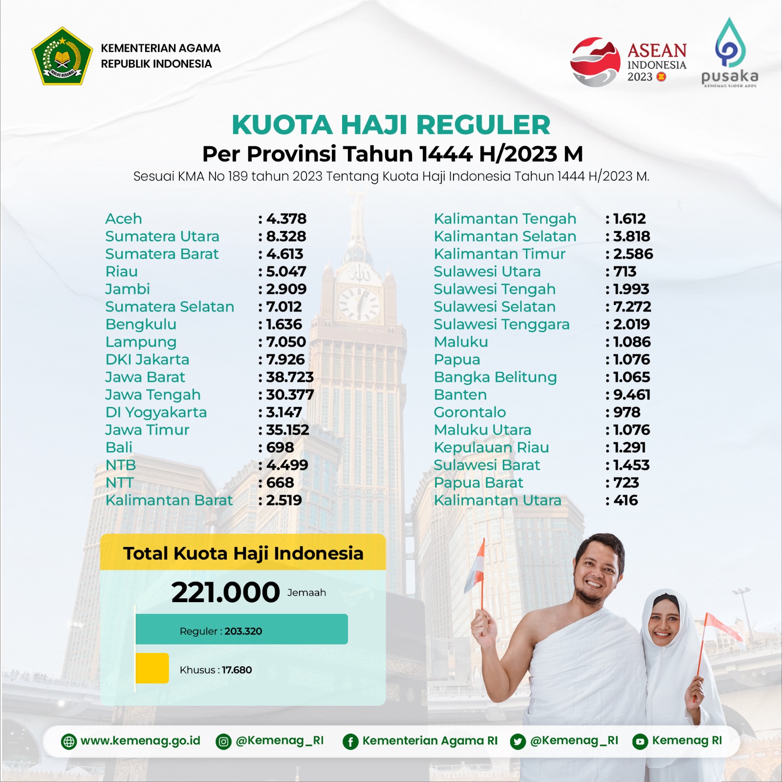 Kemenag Sesuaikan Penghitungan Estimasi Keberangkatan setelah KMA Kuota Haji 2023 Terbit